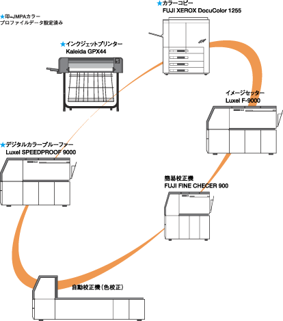 式管理の図