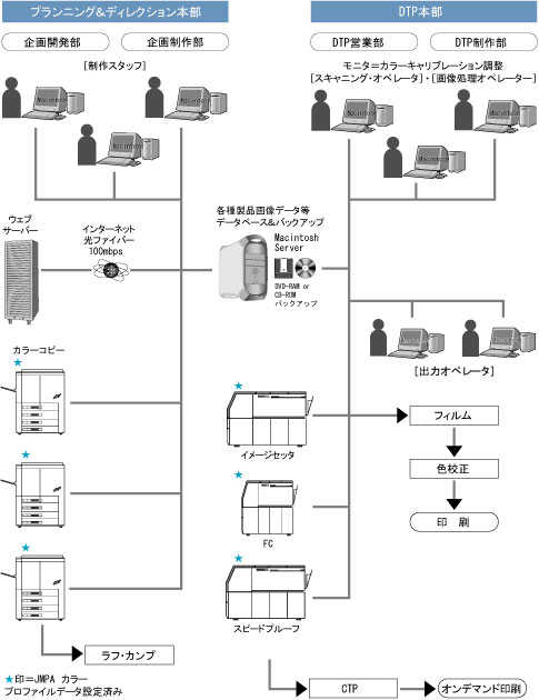 カラーマネジメントシステムの図